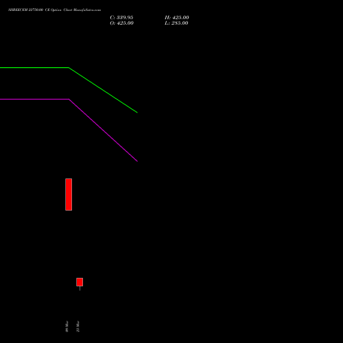 SHREECEM 22750.00 CE (CALL) 30 March 2026 options price chart analysis Shree Cements Limited 