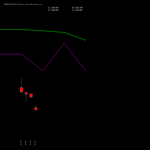 SHREECEM 22750 CE (CALL) 27 October 2026 options price chart analysis Shree Cements Limited 