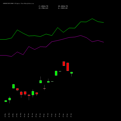 SHREECEM 23000 CE (CALL) 28 April 2026 options price chart analysis Shree Cements Limited 