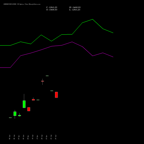 SHREECEM 23500 CE (CALL) 28 April 2026 options price chart analysis Shree Cements Limited 
