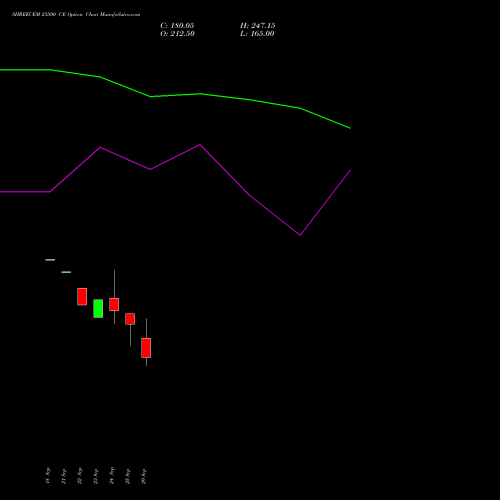 SHREECEM 23500 CE (CALL) 27 October 2026 options price chart analysis Shree Cements Limited 