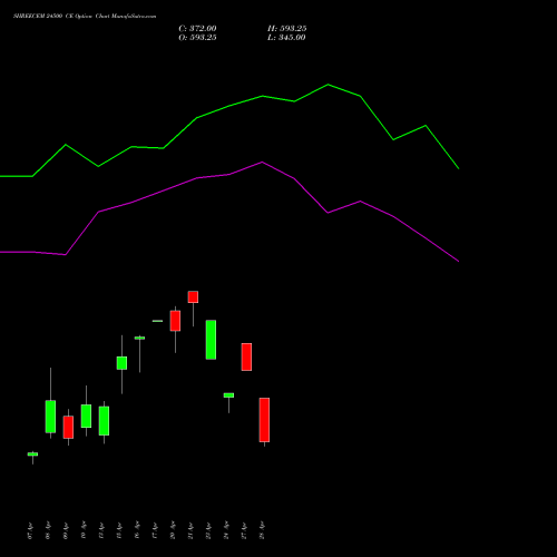 SHREECEM 24500 CE (CALL) 28 April 2026 options price chart analysis Shree Cements Limited 