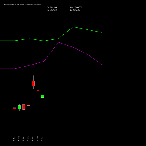 SHREECEM 24750 CE (CALL) 26 May 2026 options price chart analysis Shree Cements Limited 