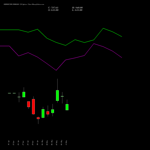 SHREECEM 25000.00 CE (CALL) 26 May 2026 options price chart analysis Shree Cements Limited 