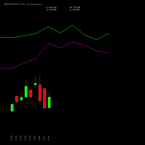 SHREECEM 25000.00 CE (CALL) 30 June 2026 options price chart analysis Shree Cements Limited 