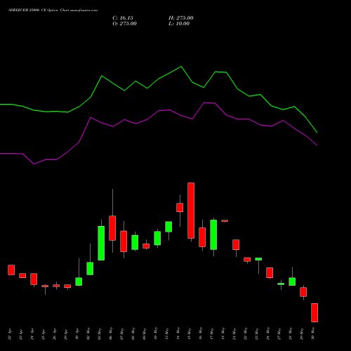 SHREECEM 25000 CE CALL indicators chart analysis Shree Cements Limited options price chart strike 25000 CALL