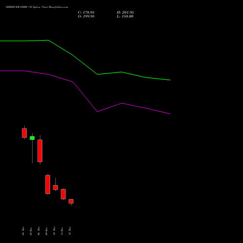SHREECEM 25000 CE (CALL) 30 March 2026 options price chart analysis Shree Cements Limited 