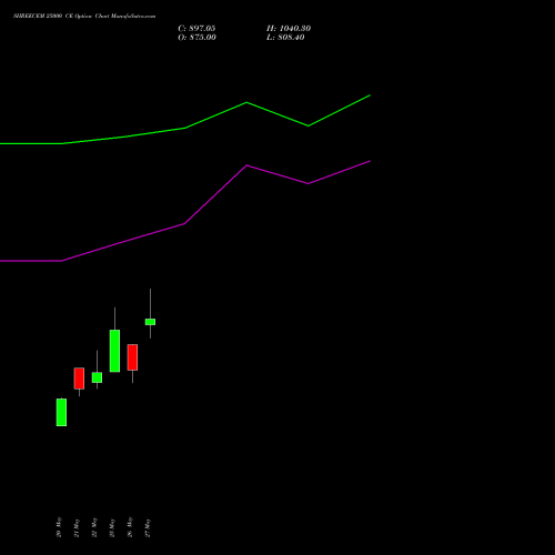 SHREECEM 25000 CE (CALL) 30 June 2026 options price chart analysis Shree Cements Limited 