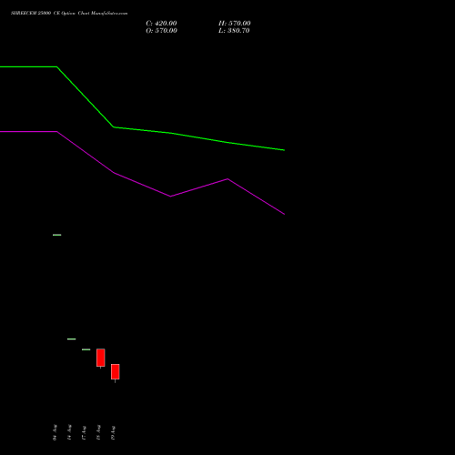 SHREECEM 25000 CE (CALL) 29 September 2026 options price chart analysis Shree Cements Limited 