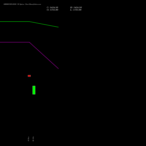 Live SHREECEM 25250 CE (CALL) 30 December 2025 options price chart analysis Shree Cements Limited 