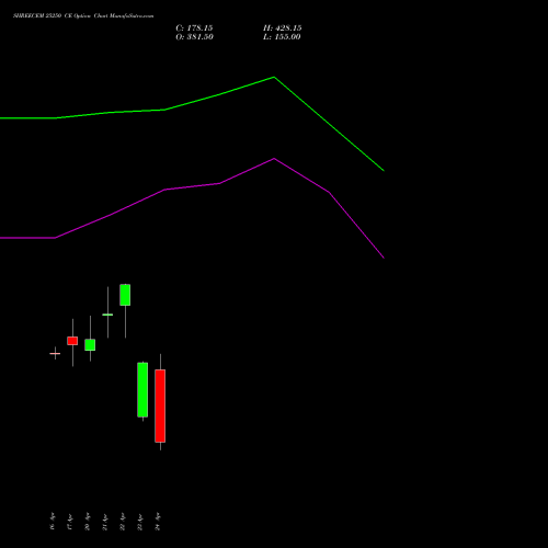 SHREECEM 25250 CE (CALL) 28 April 2026 options price chart analysis Shree Cements Limited 