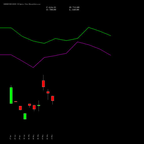 SHREECEM 25250 CE (CALL) 26 May 2026 options price chart analysis Shree Cements Limited 