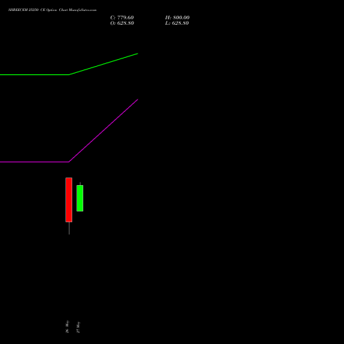 SHREECEM 25250 CE (CALL) 30 June 2026 options price chart analysis Shree Cements Limited 
