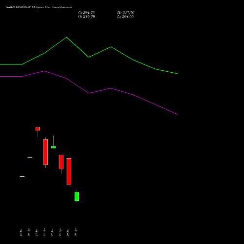 SHREECEM 25500.00 CE (CALL) 26 May 2026 options price chart analysis Shree Cements Limited 