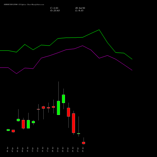 SHREECEM 25500 CE (CALL) 28 April 2026 options price chart analysis Shree Cements Limited 