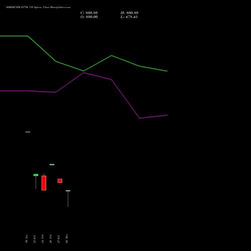 SHREECEM 25750 CE (CALL) 30 March 2026 options price chart analysis Shree Cements Limited 