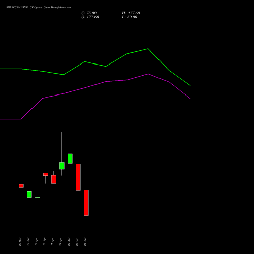 SHREECEM 25750 CE (CALL) 28 April 2026 options price chart analysis Shree Cements Limited 