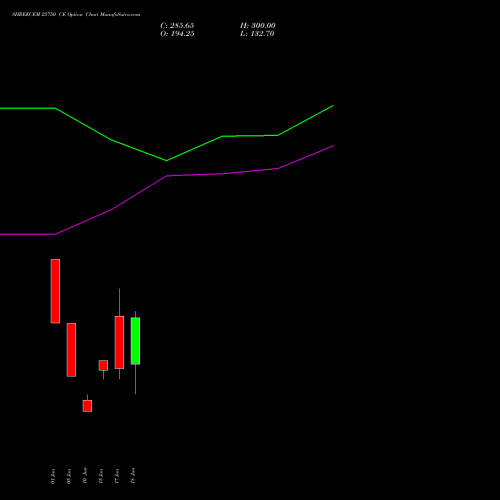 SHREECEM 25750 CE (CALL) 30 June 2026 options price chart analysis Shree Cements Limited 