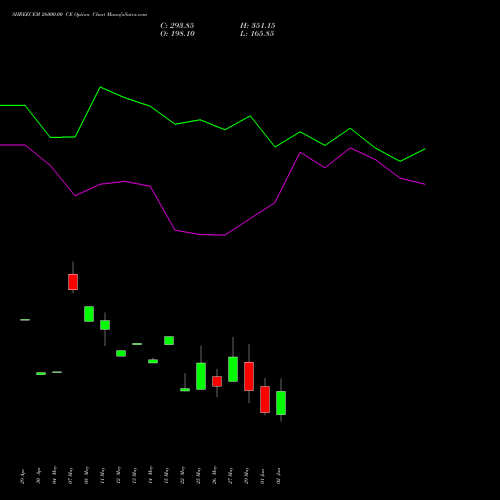 SHREECEM 26000.00 CE (CALL) 30 June 2026 options price chart analysis Shree Cements Limited 