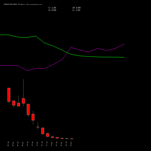 SHREECEM 26000 CE CALL indicators chart analysis Shree Cements Limited options price chart strike 26000 CALL