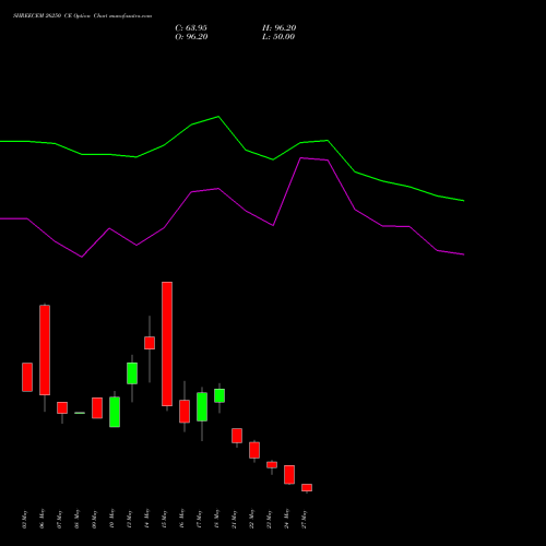SHREECEM 26250 CE CALL indicators chart analysis Shree Cements Limited options price chart strike 26250 CALL