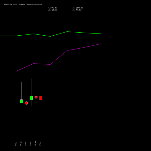 SHREECEM 26500 CE (CALL) 28 April 2026 options price chart analysis Shree Cements Limited 