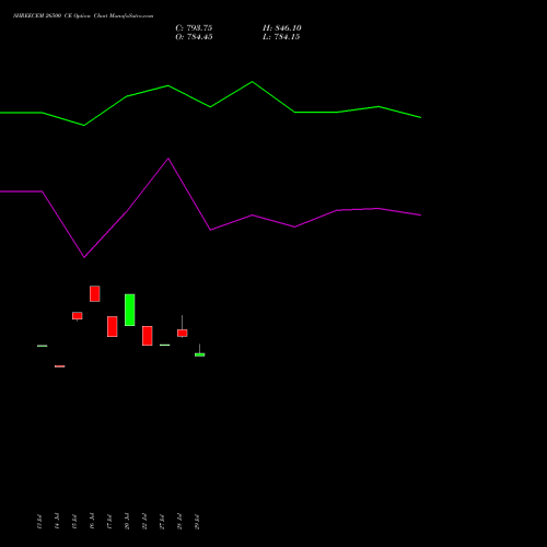 SHREECEM 26500 CE (CALL) 25 August 2026 options price chart analysis Shree Cements Limited 