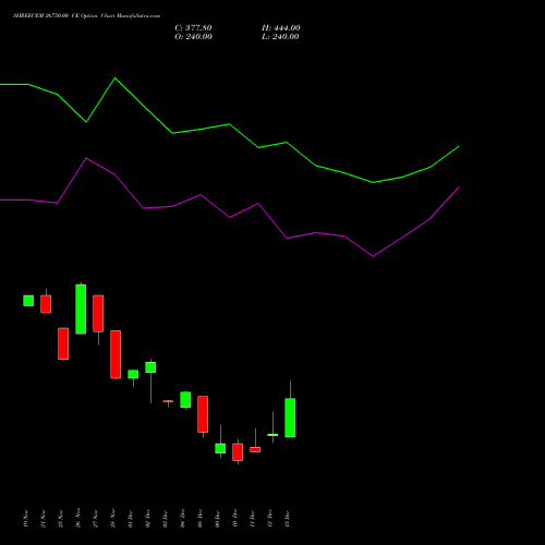 Live SHREECEM 26750.00 CE (CALL) 30 December 2025 options price chart analysis Shree Cements Limited 