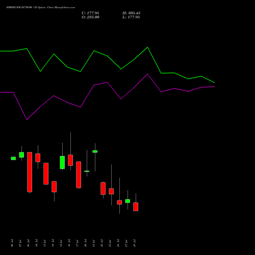 SHREECEM 26750.00 CE (CALL) 28 July 2026 options price chart analysis Shree Cements Limited 