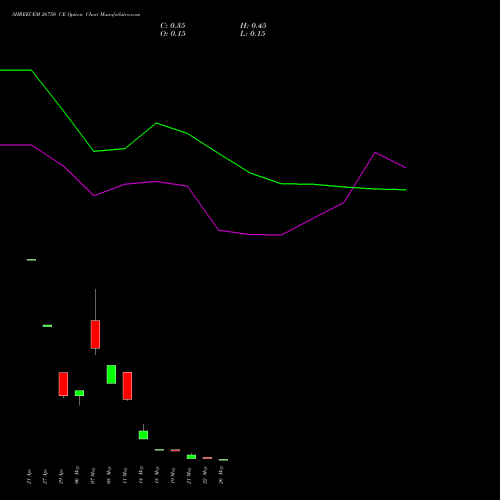 SHREECEM 26750 CE (CALL) 26 May 2026 options price chart analysis Shree Cements Limited 