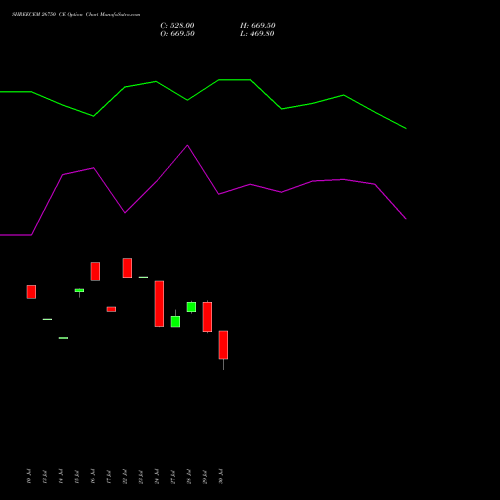 SHREECEM 26750 CE (CALL) 25 August 2026 options price chart analysis Shree Cements Limited 