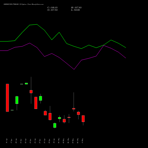 SHREECEM 27000.00 CE (CALL) 26 May 2026 options price chart analysis Shree Cements Limited 