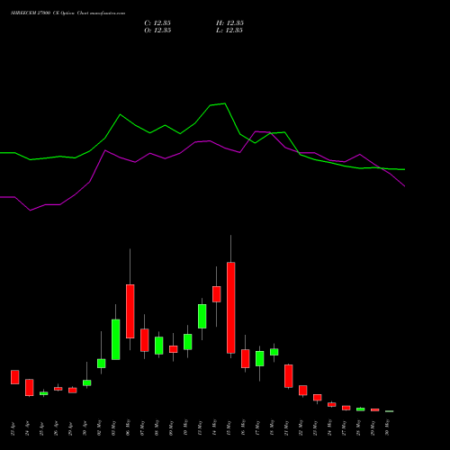 SHREECEM 27000 CE CALL indicators chart analysis Shree Cements Limited options price chart strike 27000 CALL