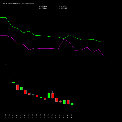 Live SHREECEM 27000 CE (CALL) 30 December 2025 options price chart analysis Shree Cements Limited 
