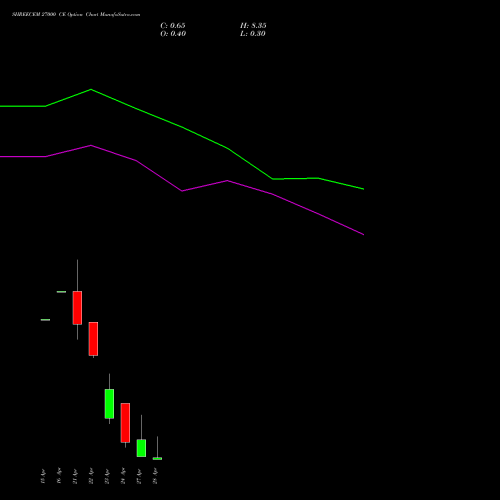 SHREECEM 27000 CE (CALL) 28 April 2026 options price chart analysis Shree Cements Limited 