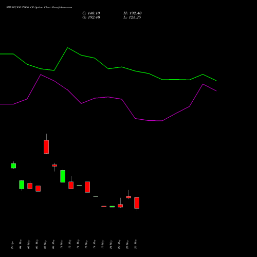 SHREECEM 27000 CE (CALL) 30 June 2026 options price chart analysis Shree Cements Limited 