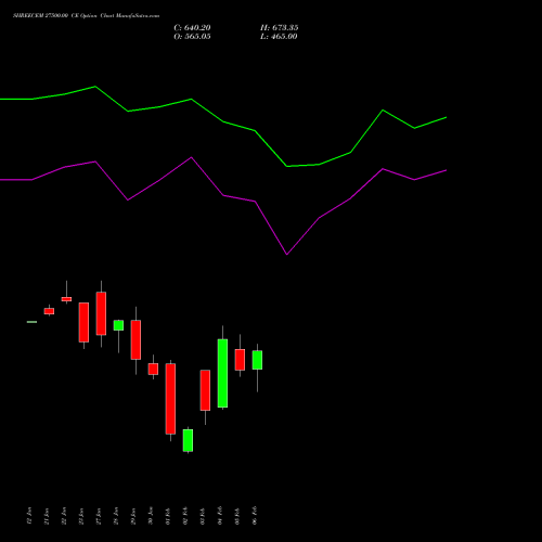 SHREECEM 27500.00 CE (CALL) 24 February 2026 options price chart analysis Shree Cements Limited 