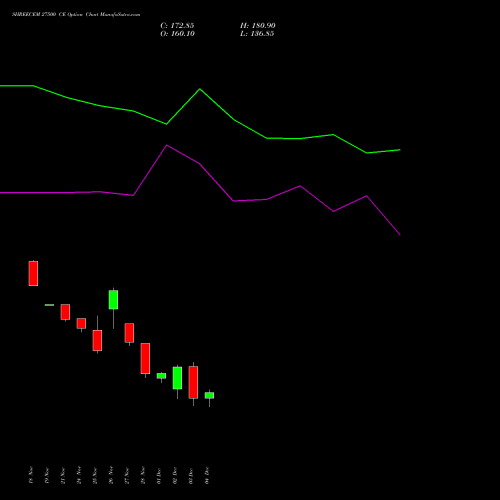 Live SHREECEM 27500 CE (CALL) 30 December 2025 options price chart analysis Shree Cements Limited 