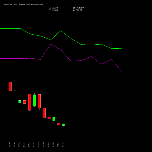 Live SHREECEM 28000 CE (CALL) 30 December 2025 options price chart analysis Shree Cements Limited 