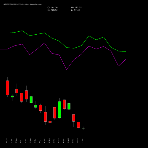 SHREECEM 28000 CE (CALL) 24 February 2026 options price chart analysis Shree Cements Limited 