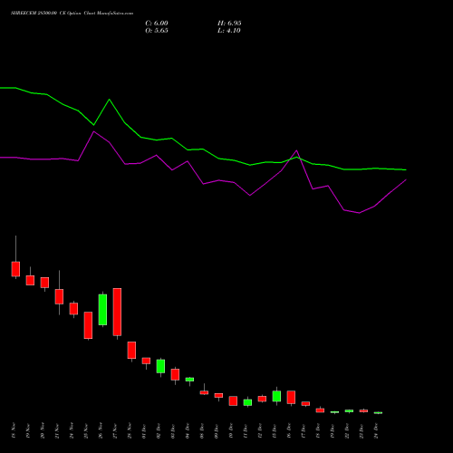 Live SHREECEM 28500.00 CE (CALL) 30 December 2025 options price chart analysis Shree Cements Limited 