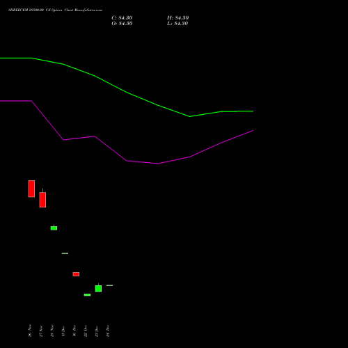 Live SHREECEM 28500.00 CE (CALL) 27 January 2026 options price chart analysis Shree Cements Limited 