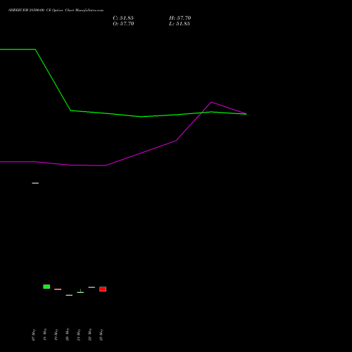 SHREECEM 28500.00 CE (CALL) 30 June 2026 options price chart analysis Shree Cements Limited 