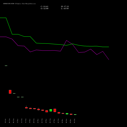 Live SHREECEM 28500 CE (CALL) 30 December 2025 options price chart analysis Shree Cements Limited 