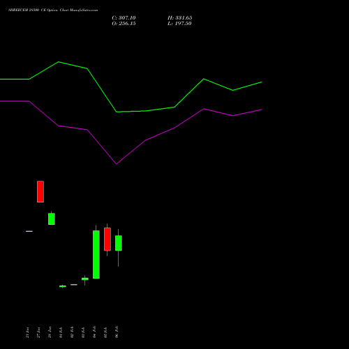 SHREECEM 28500 CE (CALL) 24 February 2026 options price chart analysis Shree Cements Limited 