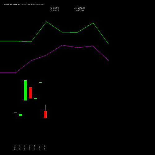 SHREECEM 28500 CE (CALL) 28 July 2026 options price chart analysis Shree Cements Limited 
