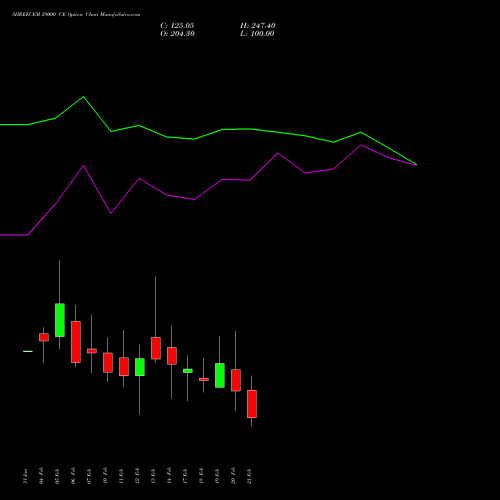 SHREECEM 29000 CE CALL indicators chart analysis Shree Cements Limited options price chart strike 29000 CALL