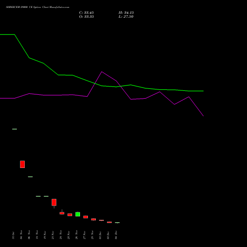 Live SHREECEM 29000 CE (CALL) 30 December 2025 options price chart analysis Shree Cements Limited 