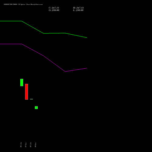 SHREECEM 29000 CE (CALL) 24 February 2026 options price chart analysis Shree Cements Limited 