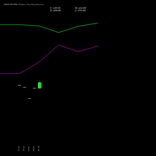 SHREECEM 29000 CE (CALL) 30 March 2026 options price chart analysis Shree Cements Limited 